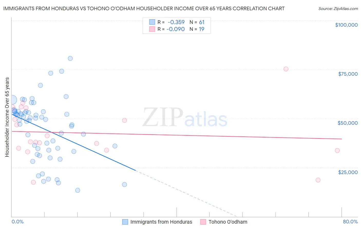 Immigrants from Honduras vs Tohono O'odham Householder Income Over 65 years