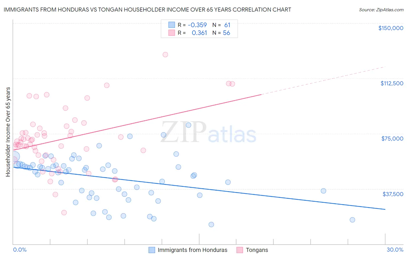 Immigrants from Honduras vs Tongan Householder Income Over 65 years