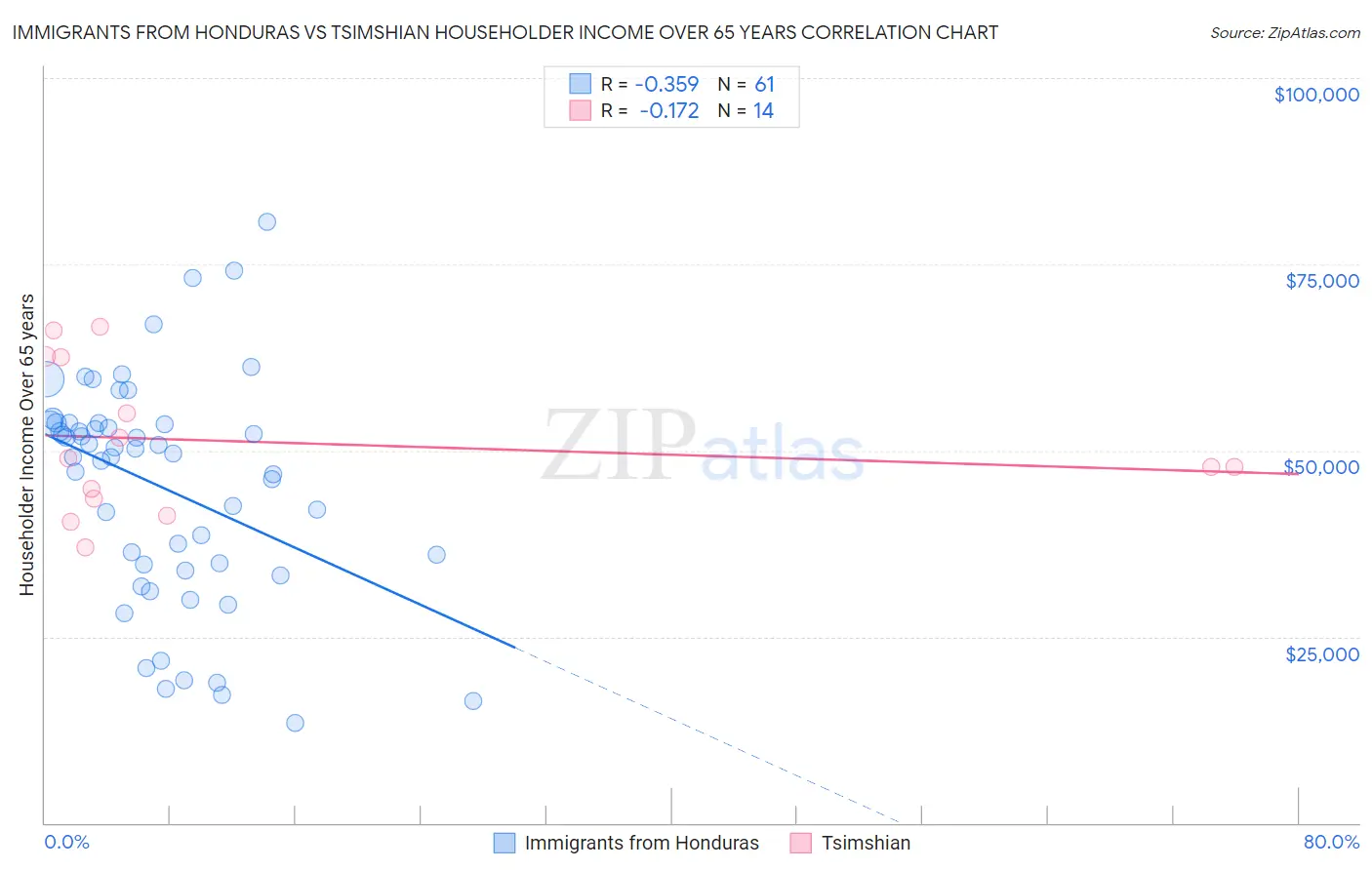 Immigrants from Honduras vs Tsimshian Householder Income Over 65 years