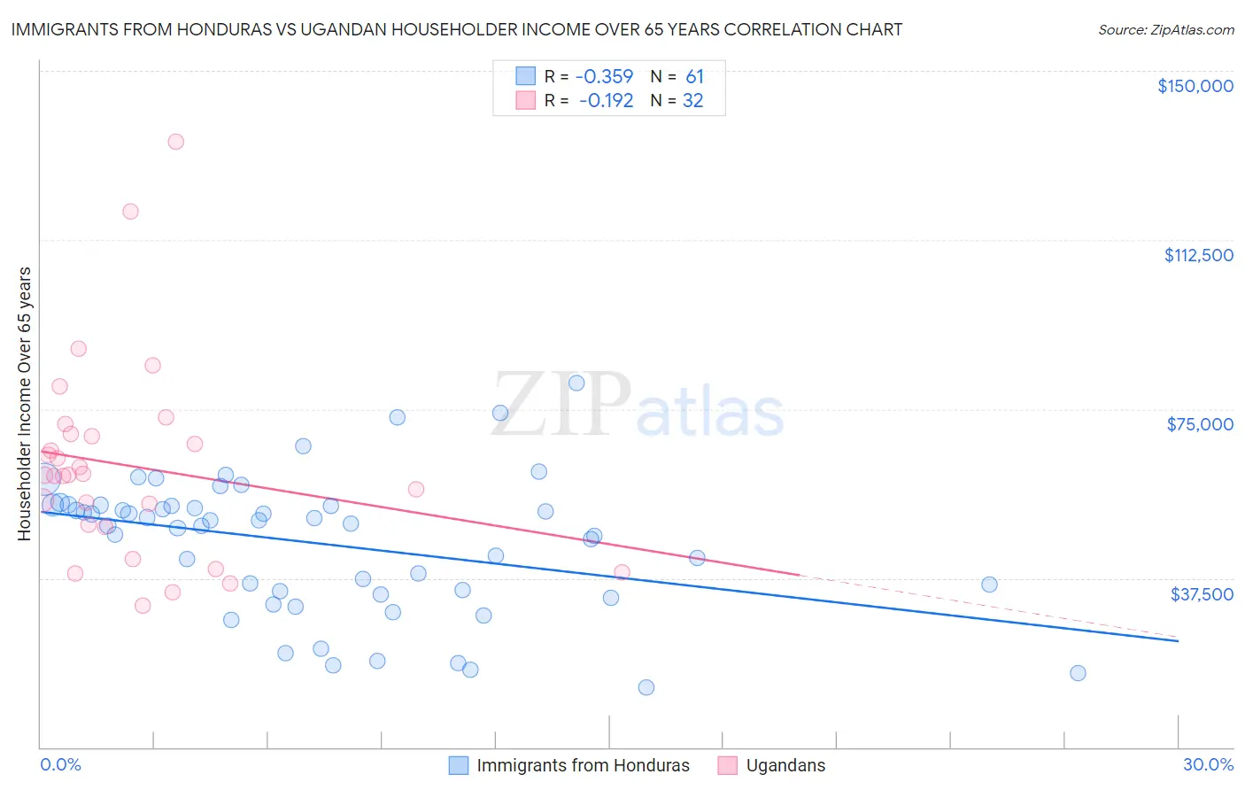 Immigrants from Honduras vs Ugandan Householder Income Over 65 years