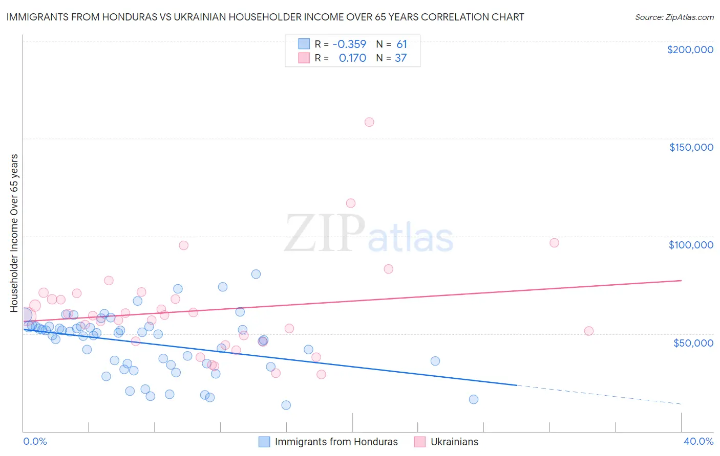 Immigrants from Honduras vs Ukrainian Householder Income Over 65 years