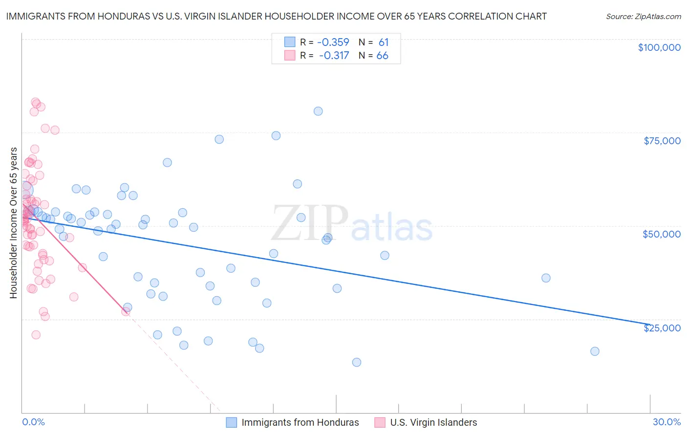 Immigrants from Honduras vs U.S. Virgin Islander Householder Income Over 65 years
