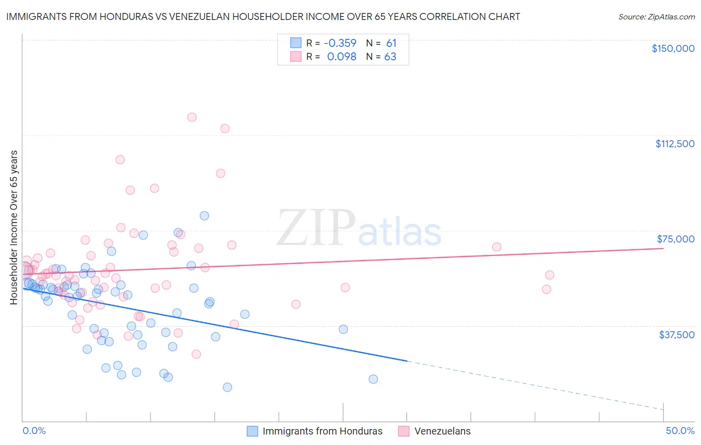 Immigrants from Honduras vs Venezuelan Householder Income Over 65 years