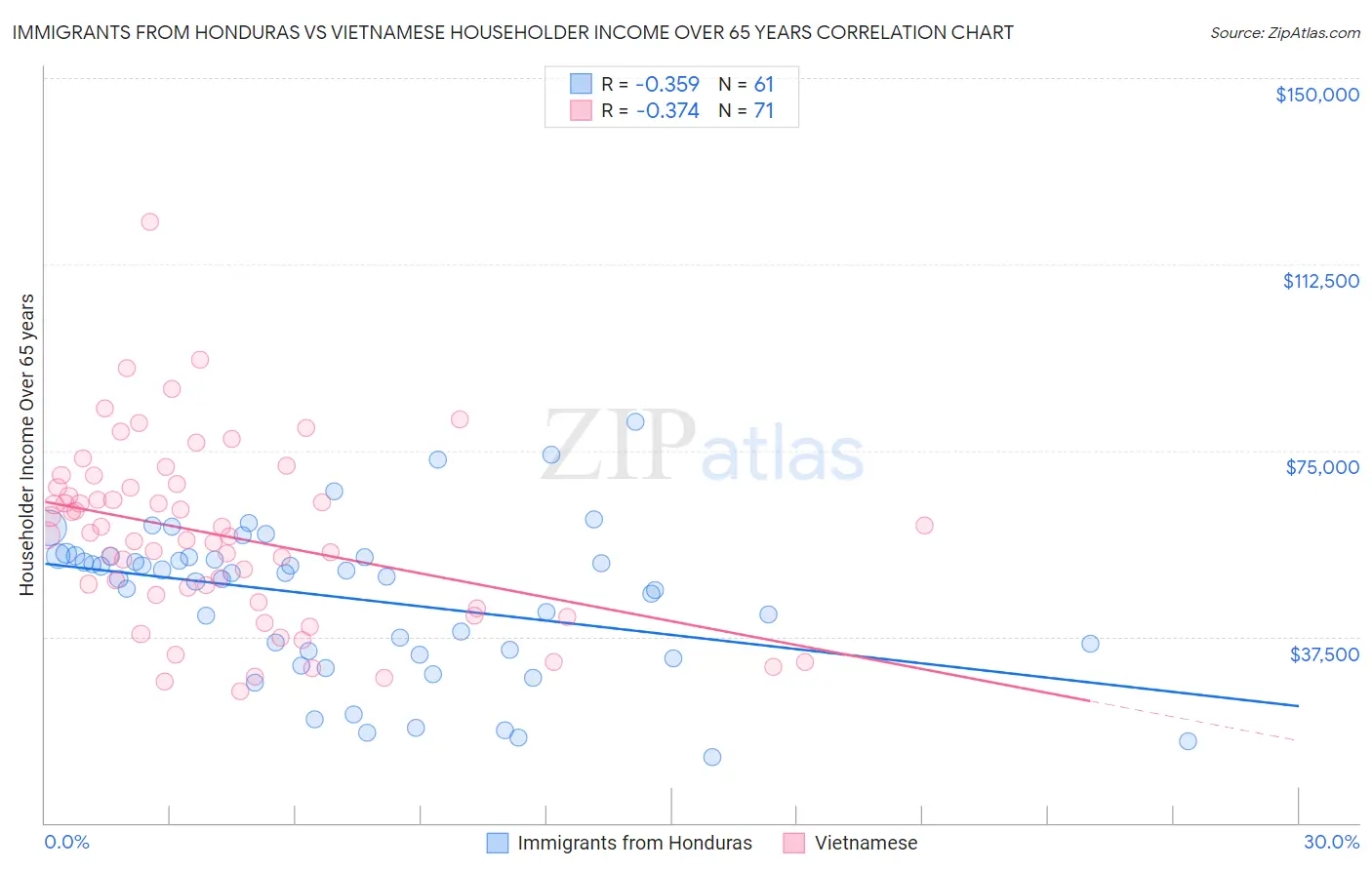 Immigrants from Honduras vs Vietnamese Householder Income Over 65 years