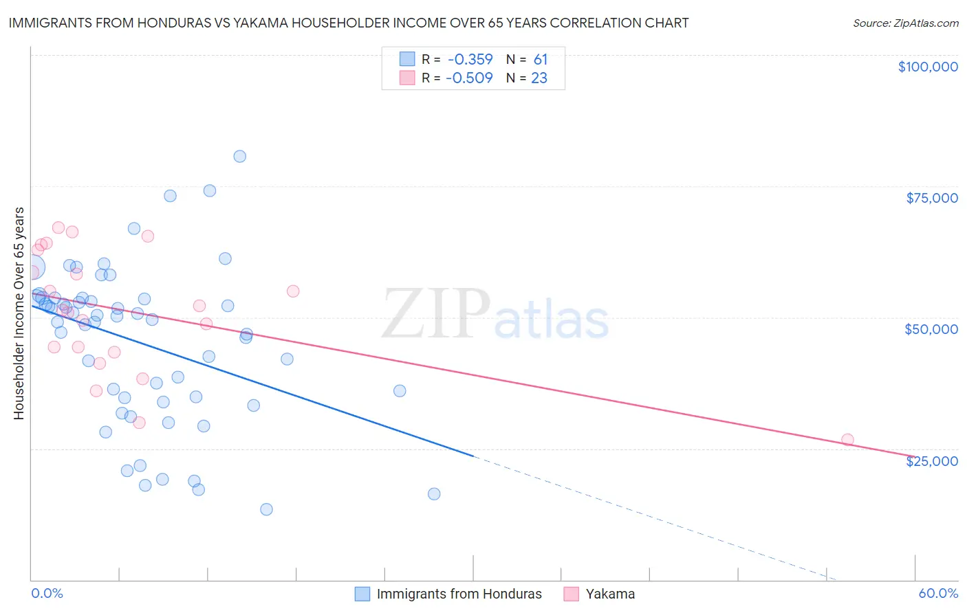 Immigrants from Honduras vs Yakama Householder Income Over 65 years