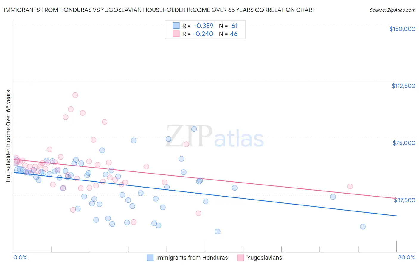 Immigrants from Honduras vs Yugoslavian Householder Income Over 65 years