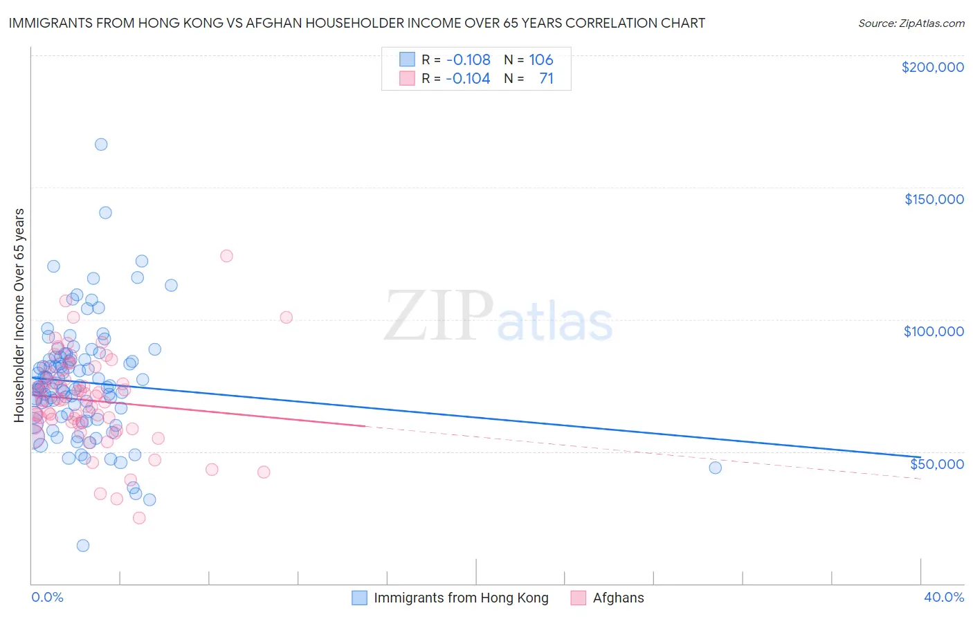 Immigrants from Hong Kong vs Afghan Householder Income Over 65 years