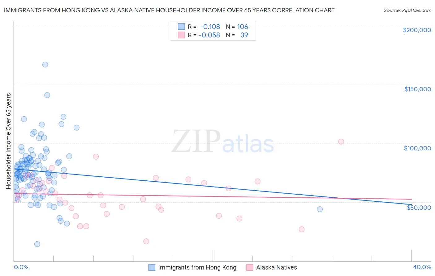 Immigrants from Hong Kong vs Alaska Native Householder Income Over 65 years