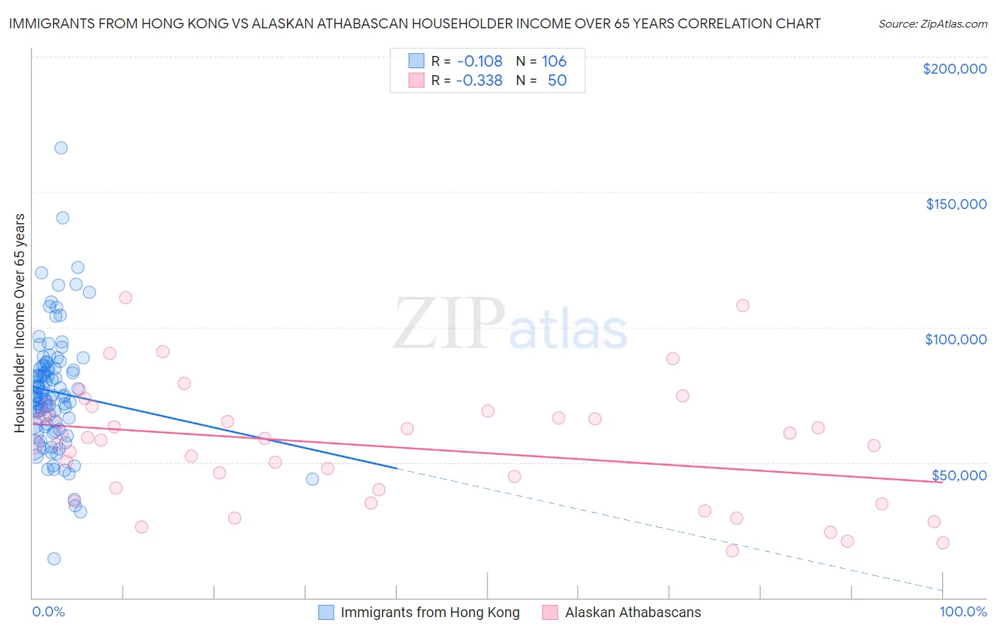Immigrants from Hong Kong vs Alaskan Athabascan Householder Income Over 65 years