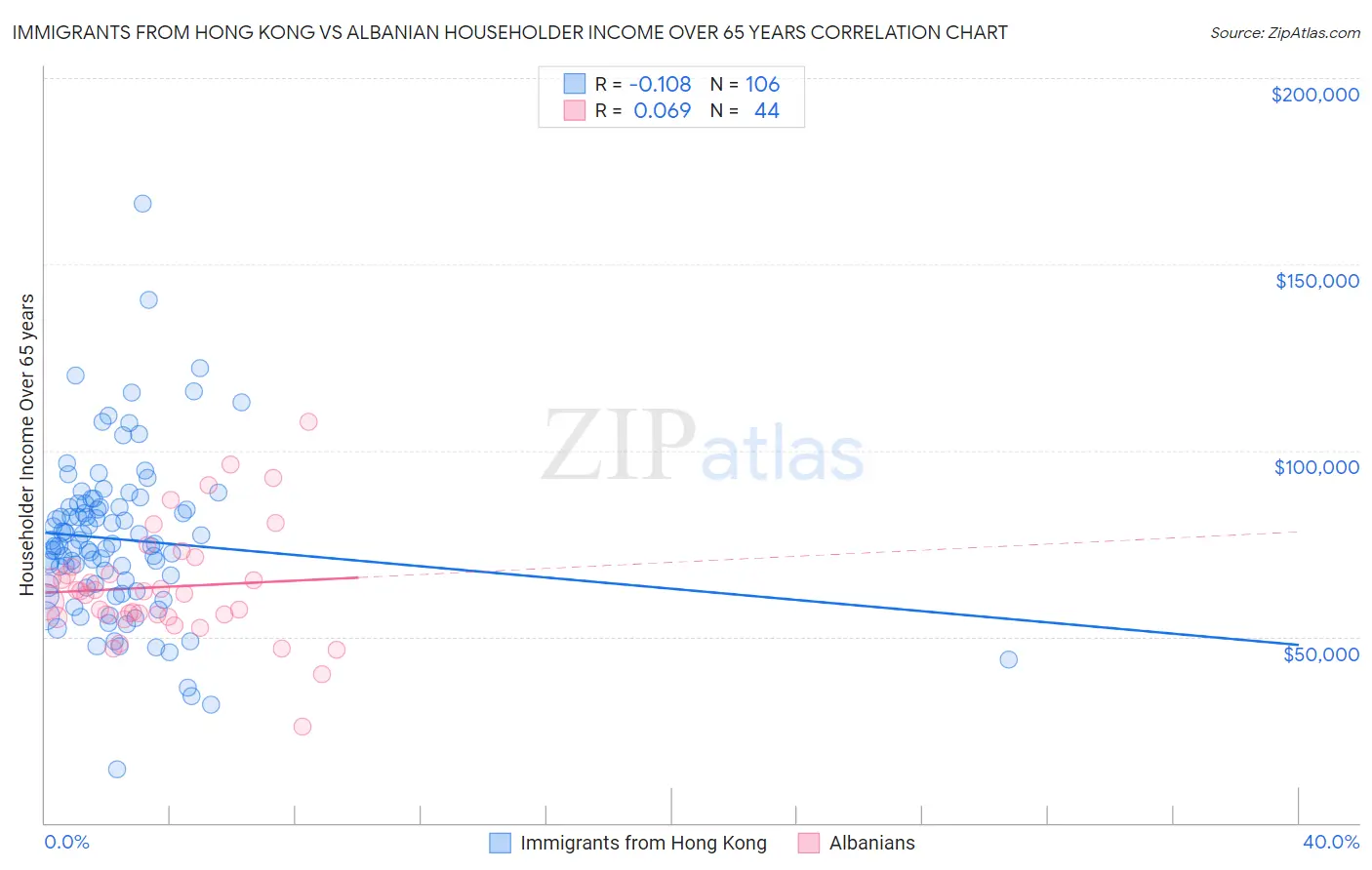 Immigrants from Hong Kong vs Albanian Householder Income Over 65 years