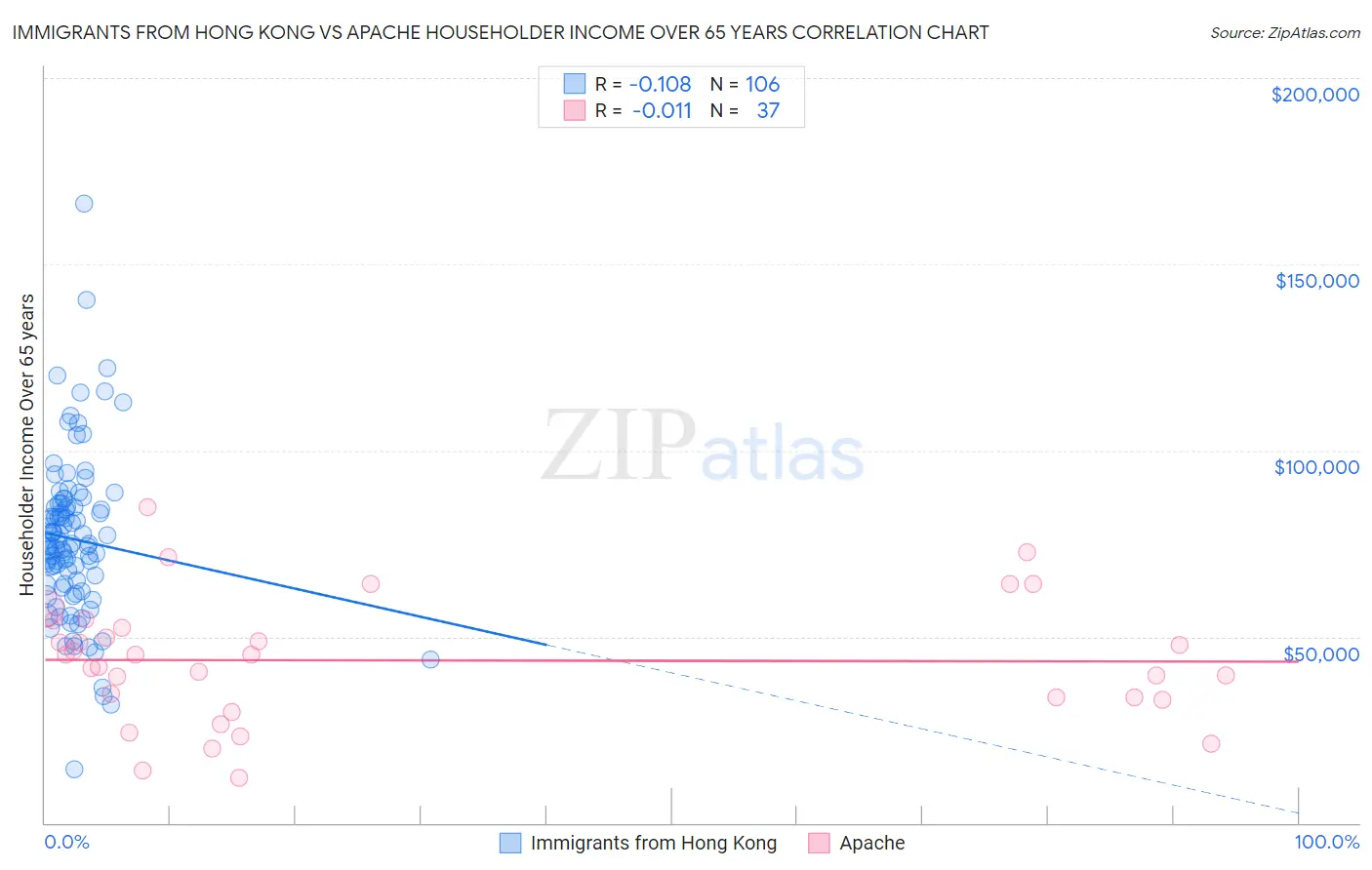 Immigrants from Hong Kong vs Apache Householder Income Over 65 years