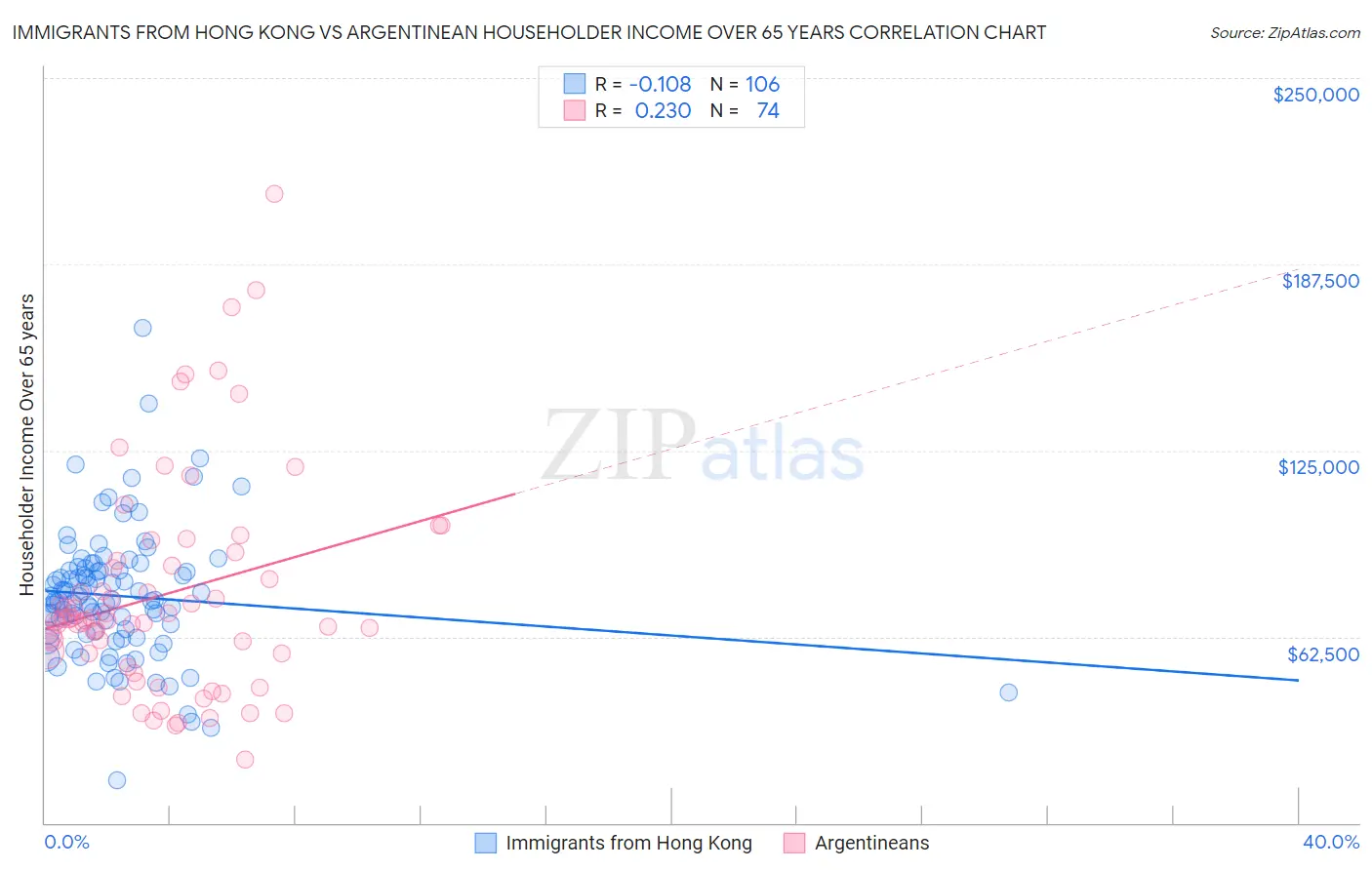 Immigrants from Hong Kong vs Argentinean Householder Income Over 65 years