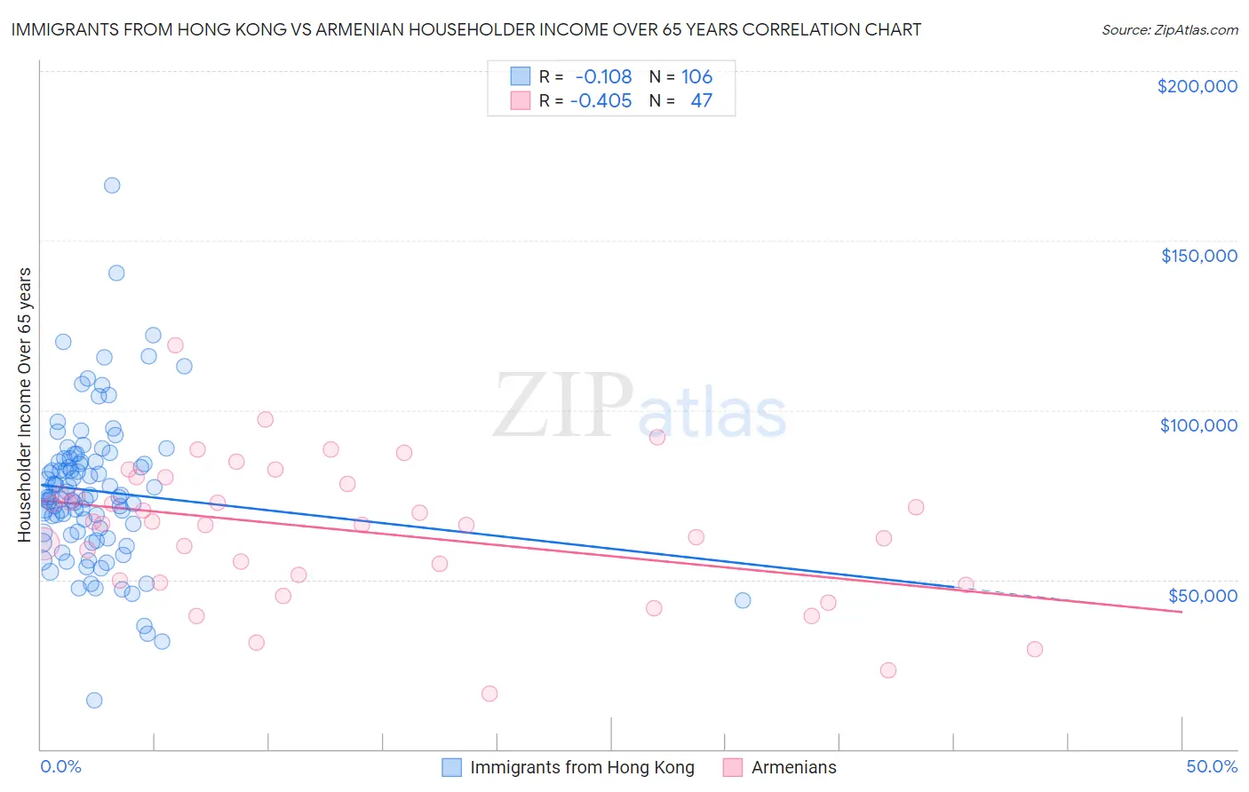 Immigrants from Hong Kong vs Armenian Householder Income Over 65 years