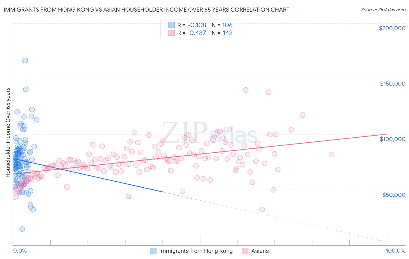 Immigrants from Hong Kong vs Asian Householder Income Over 65 years