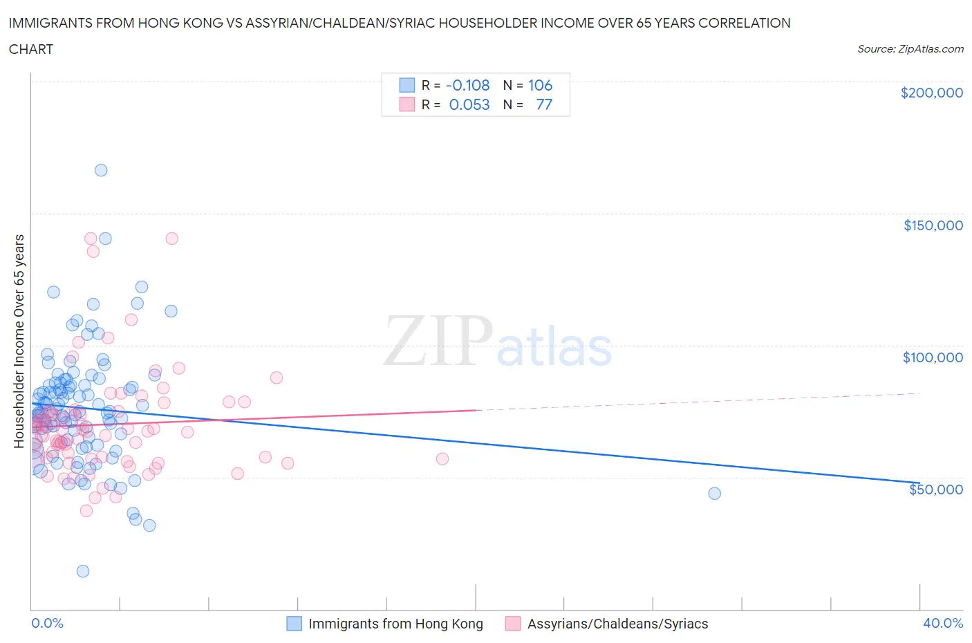 Immigrants from Hong Kong vs Assyrian/Chaldean/Syriac Householder Income Over 65 years