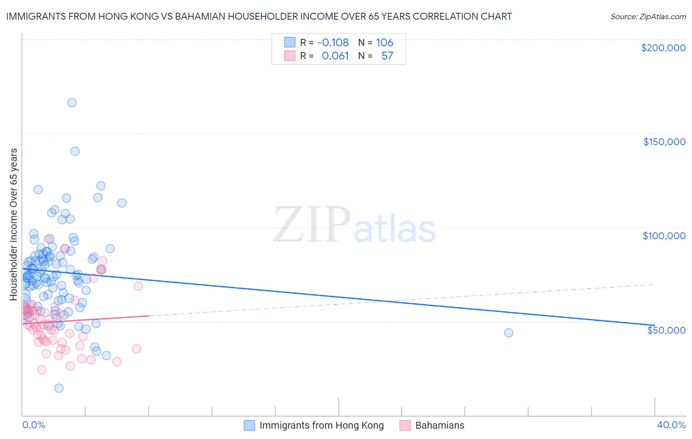 Immigrants from Hong Kong vs Bahamian Householder Income Over 65 years