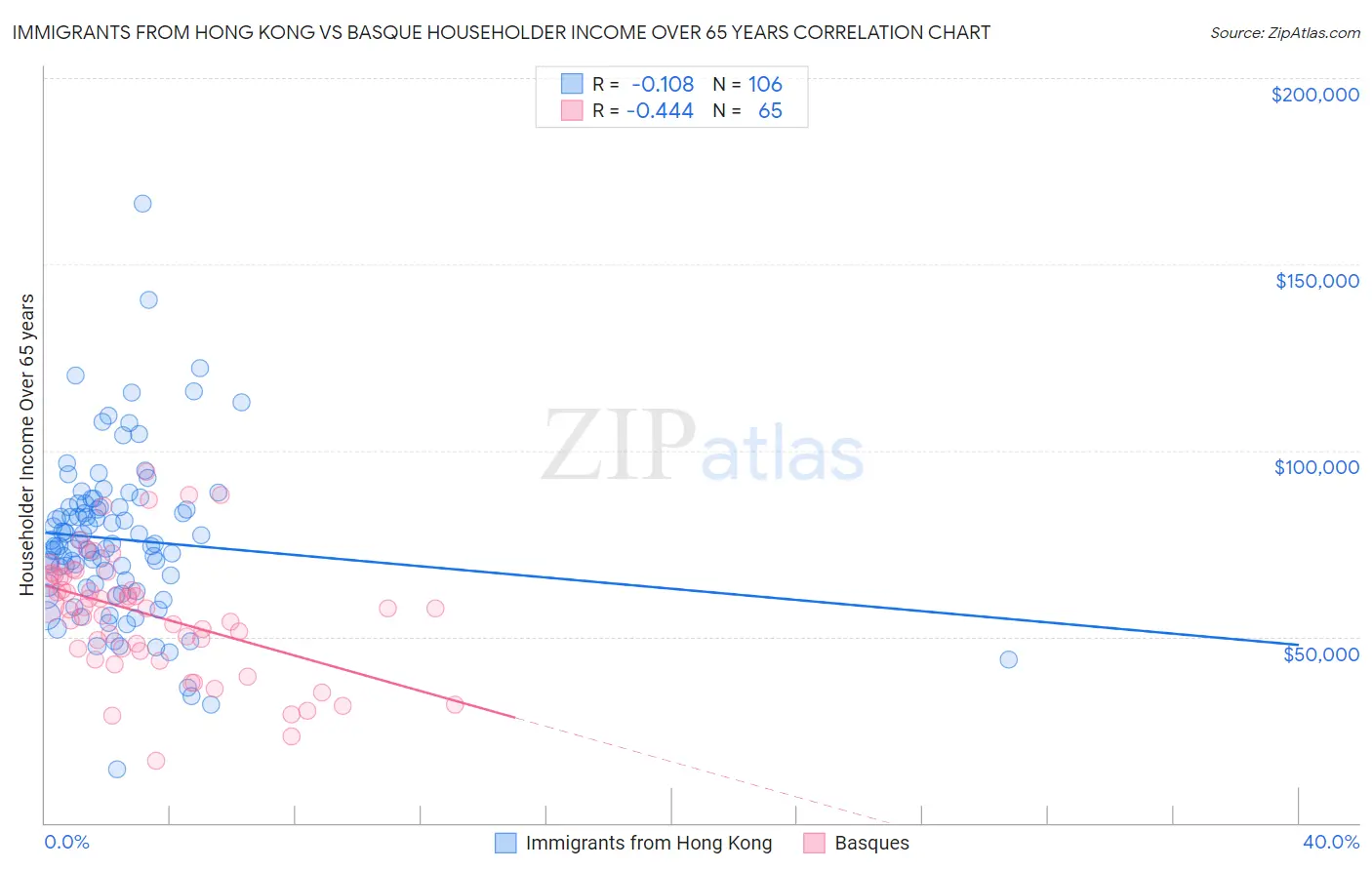 Immigrants from Hong Kong vs Basque Householder Income Over 65 years