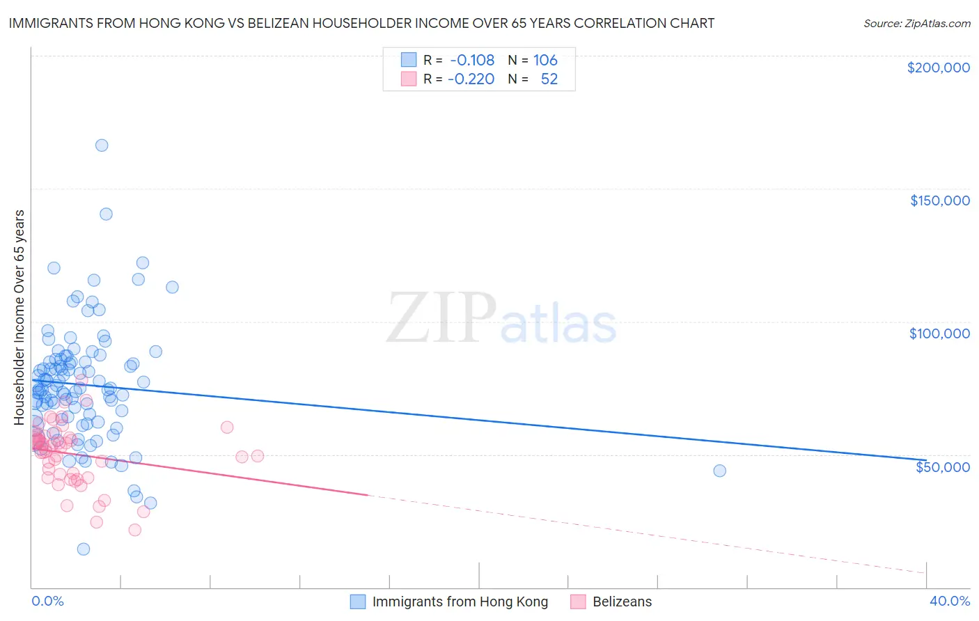 Immigrants from Hong Kong vs Belizean Householder Income Over 65 years