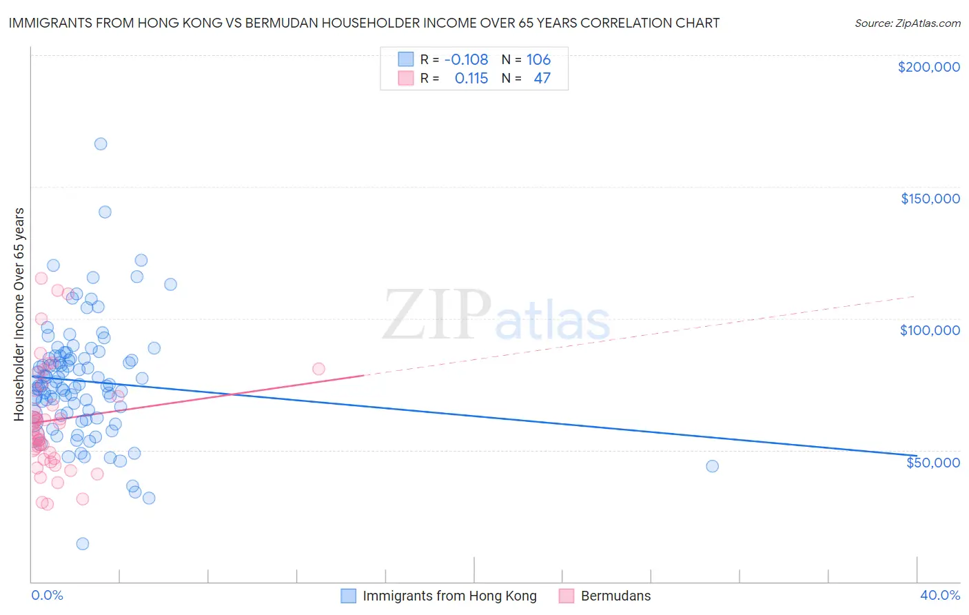 Immigrants from Hong Kong vs Bermudan Householder Income Over 65 years