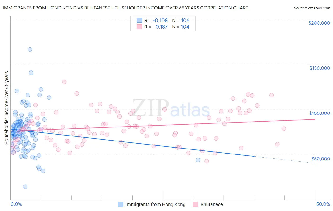 Immigrants from Hong Kong vs Bhutanese Householder Income Over 65 years
