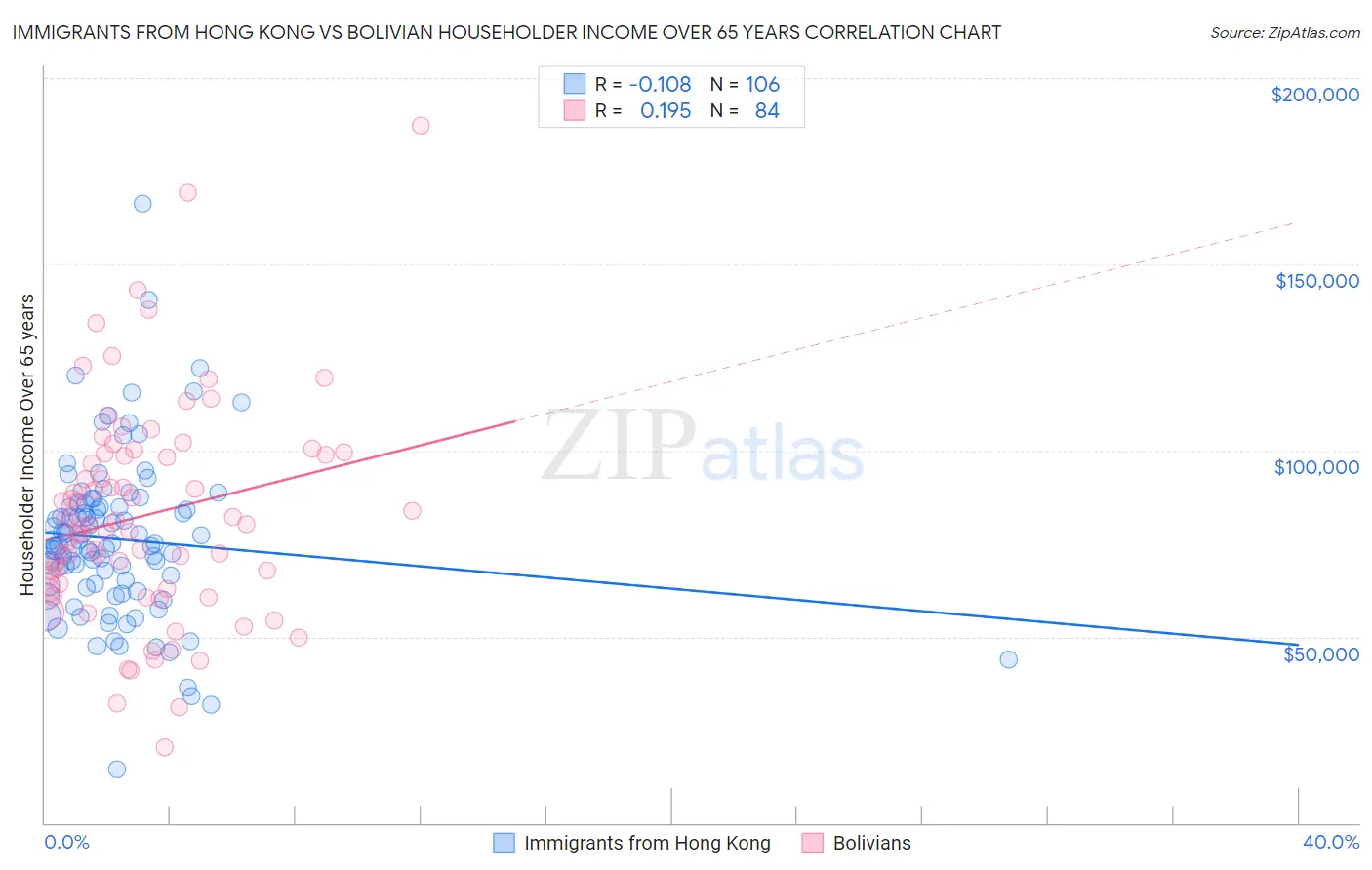 Immigrants from Hong Kong vs Bolivian Householder Income Over 65 years