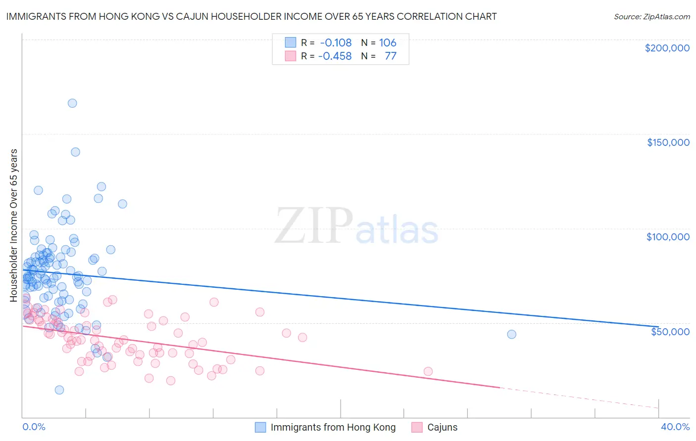 Immigrants from Hong Kong vs Cajun Householder Income Over 65 years
