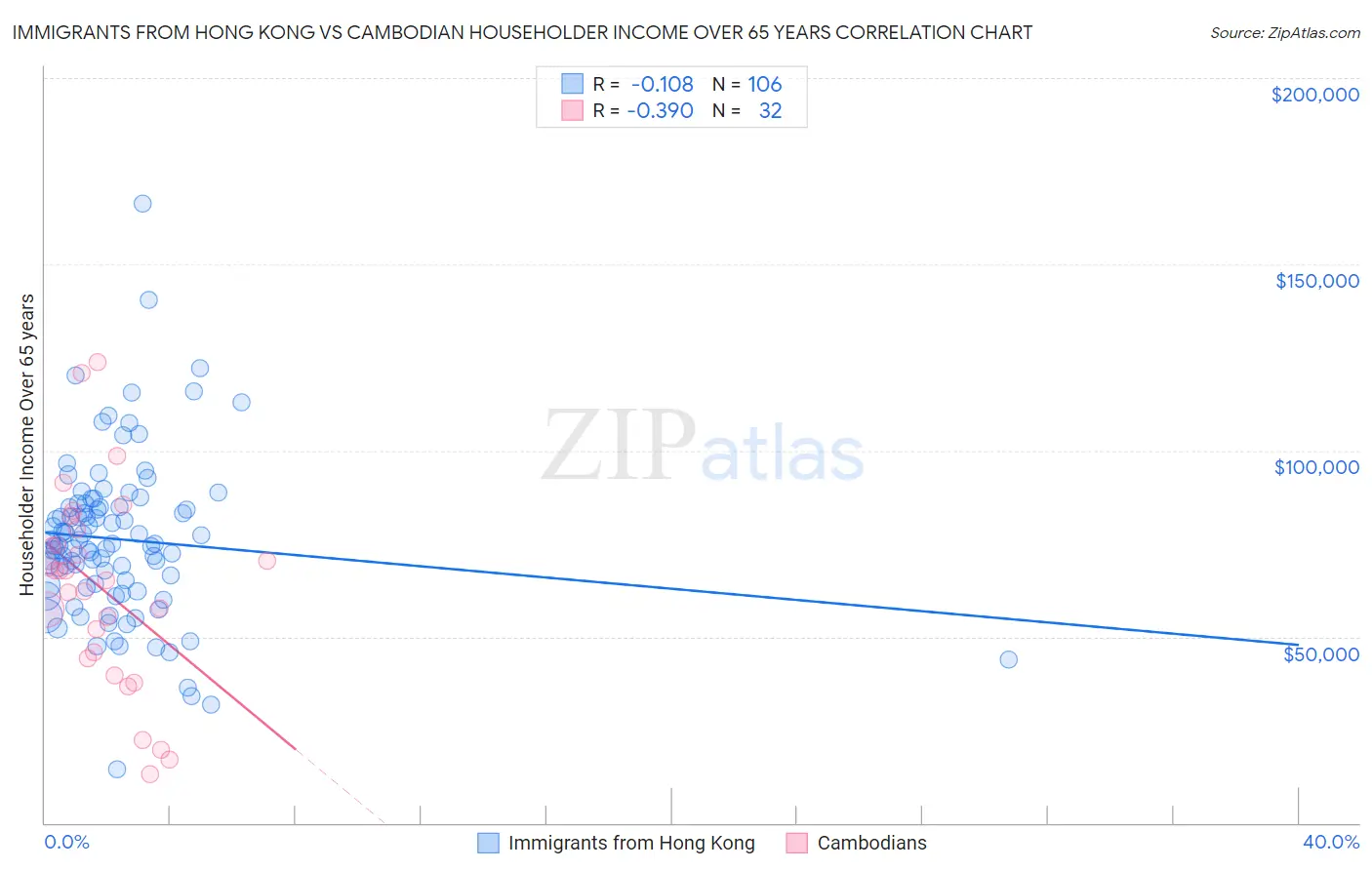 Immigrants from Hong Kong vs Cambodian Householder Income Over 65 years