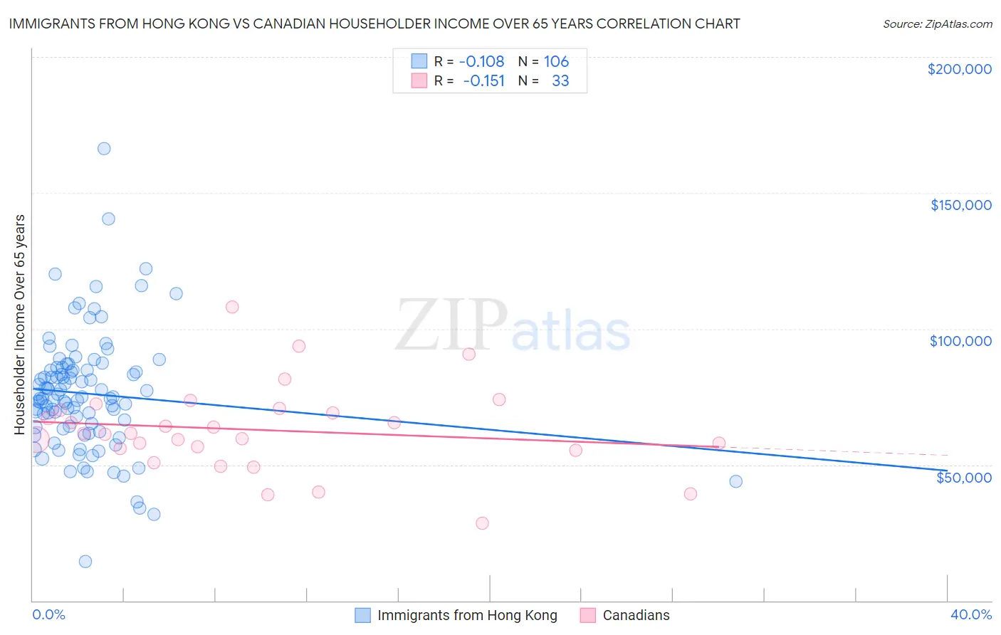 Immigrants from Hong Kong vs Canadian Householder Income Over 65 years