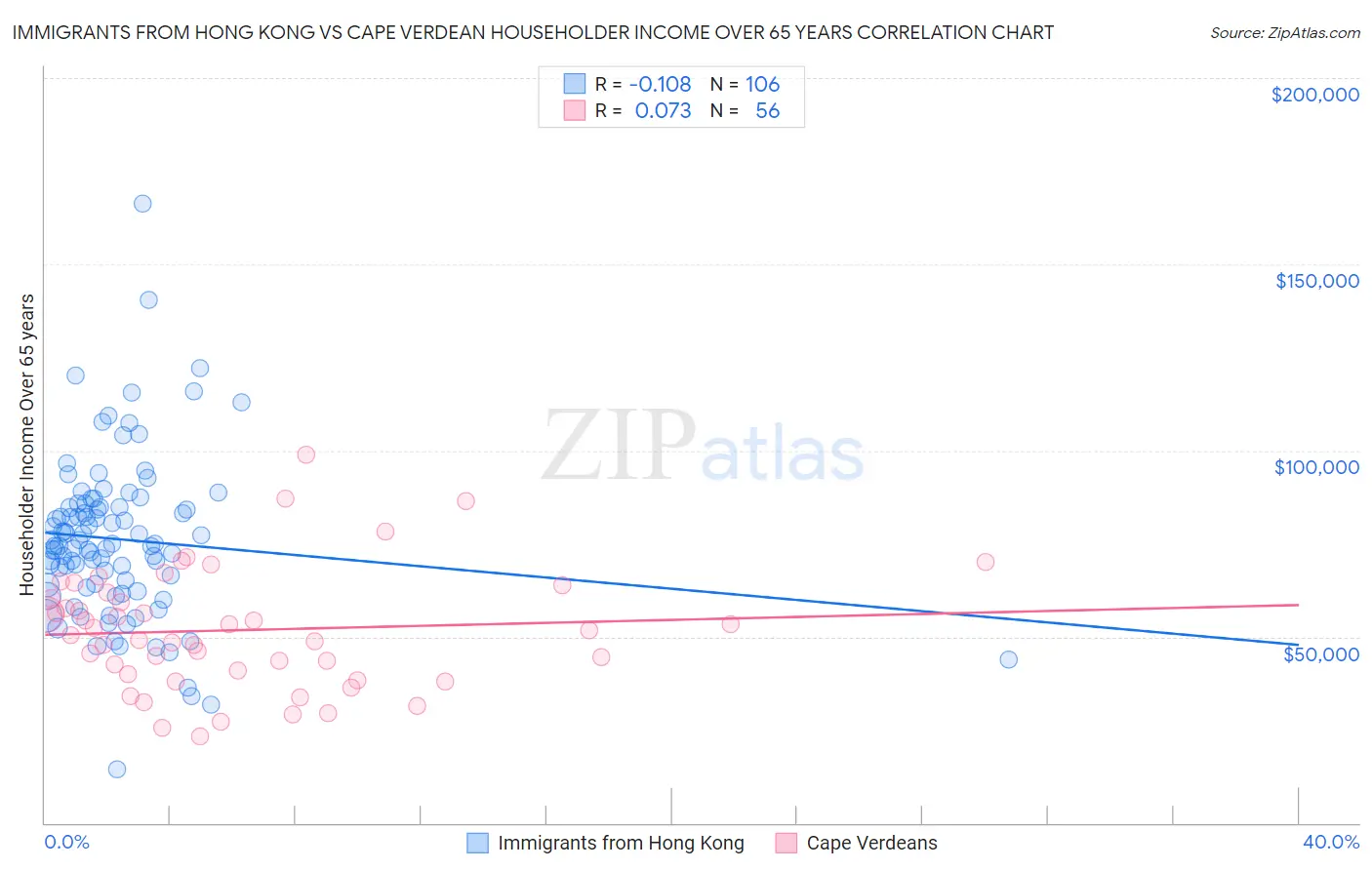 Immigrants from Hong Kong vs Cape Verdean Householder Income Over 65 years