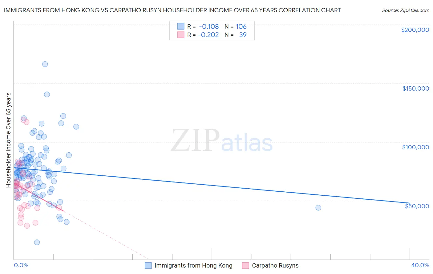 Immigrants from Hong Kong vs Carpatho Rusyn Householder Income Over 65 years