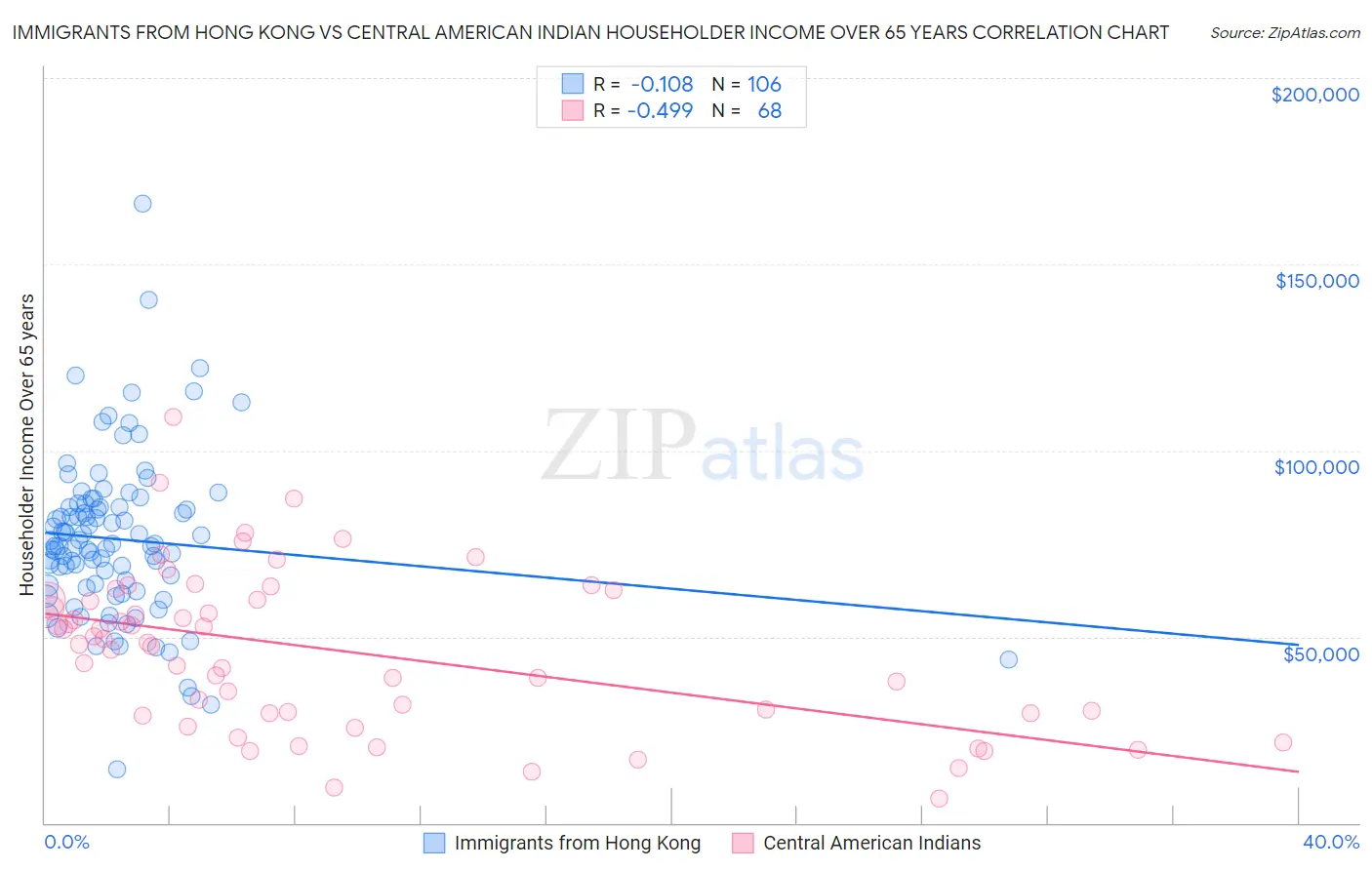 Immigrants from Hong Kong vs Central American Indian Householder Income Over 65 years