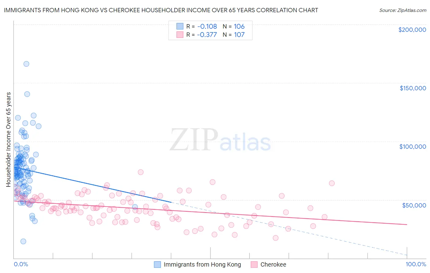 Immigrants from Hong Kong vs Cherokee Householder Income Over 65 years