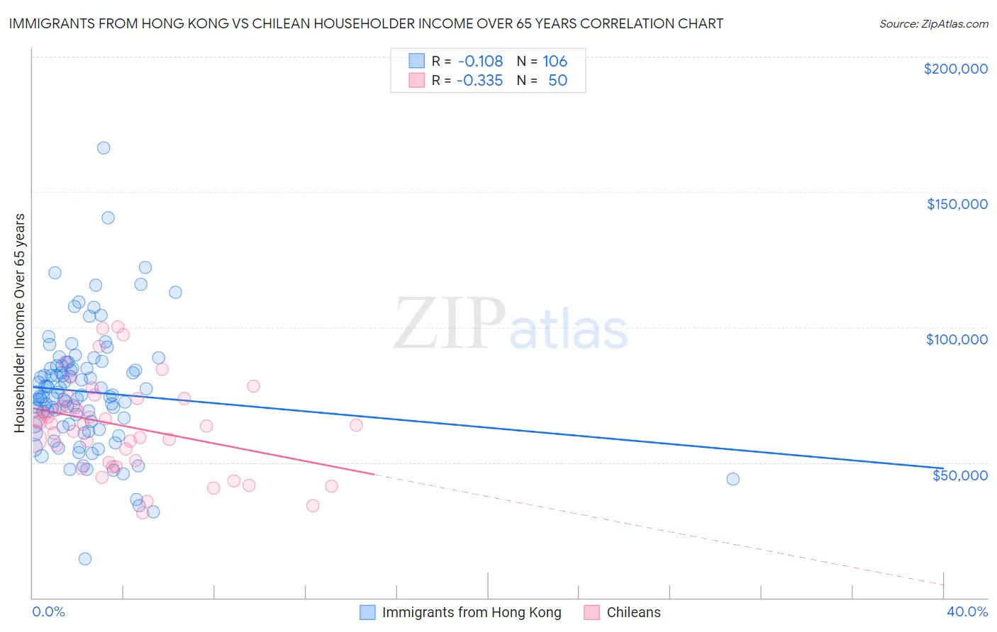 Immigrants from Hong Kong vs Chilean Householder Income Over 65 years