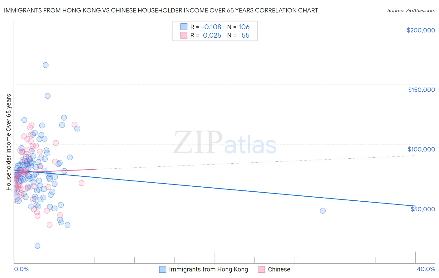Immigrants from Hong Kong vs Chinese Householder Income Over 65 years