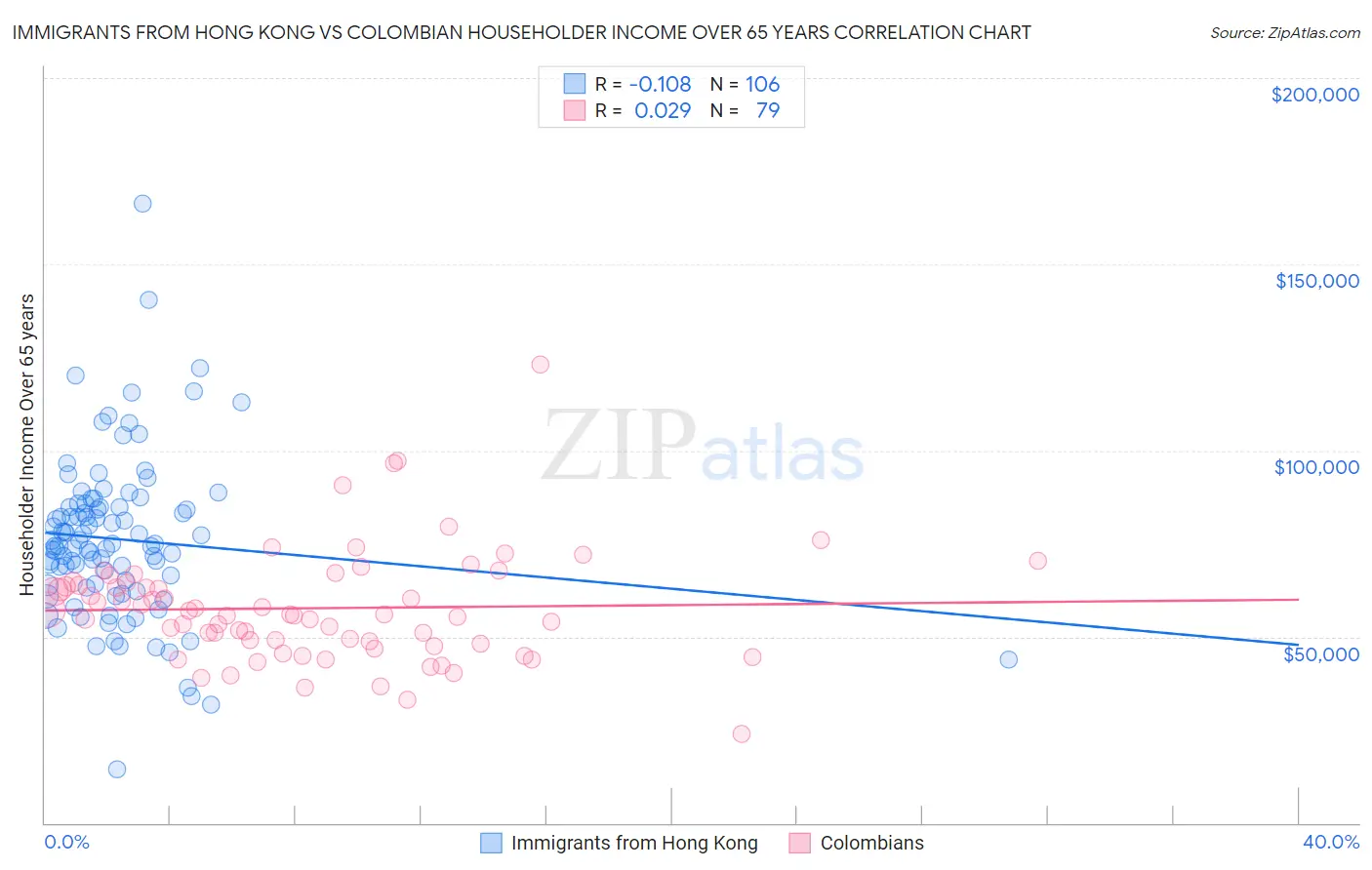 Immigrants from Hong Kong vs Colombian Householder Income Over 65 years