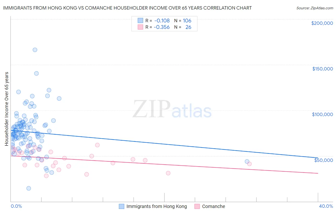 Immigrants from Hong Kong vs Comanche Householder Income Over 65 years