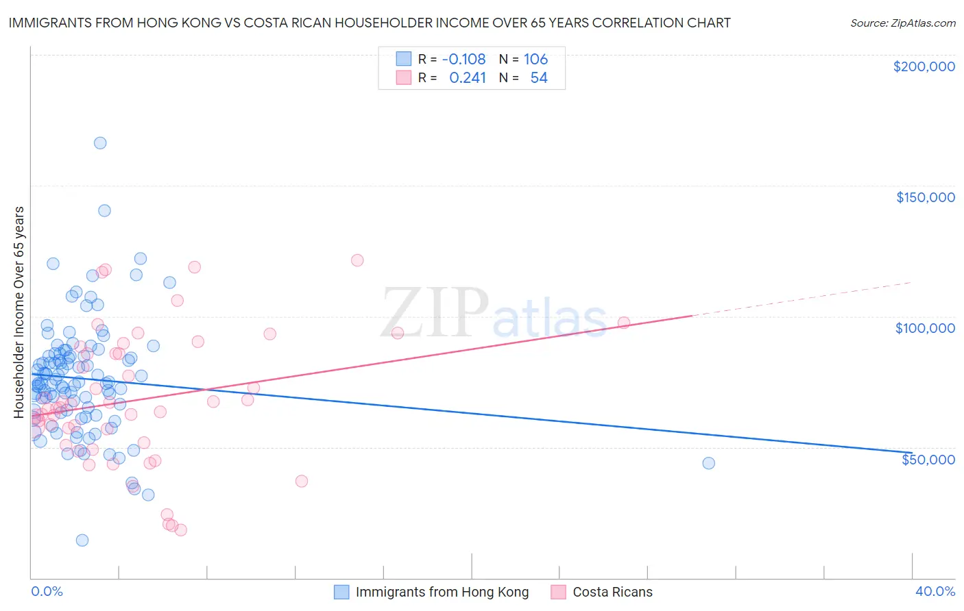 Immigrants from Hong Kong vs Costa Rican Householder Income Over 65 years
