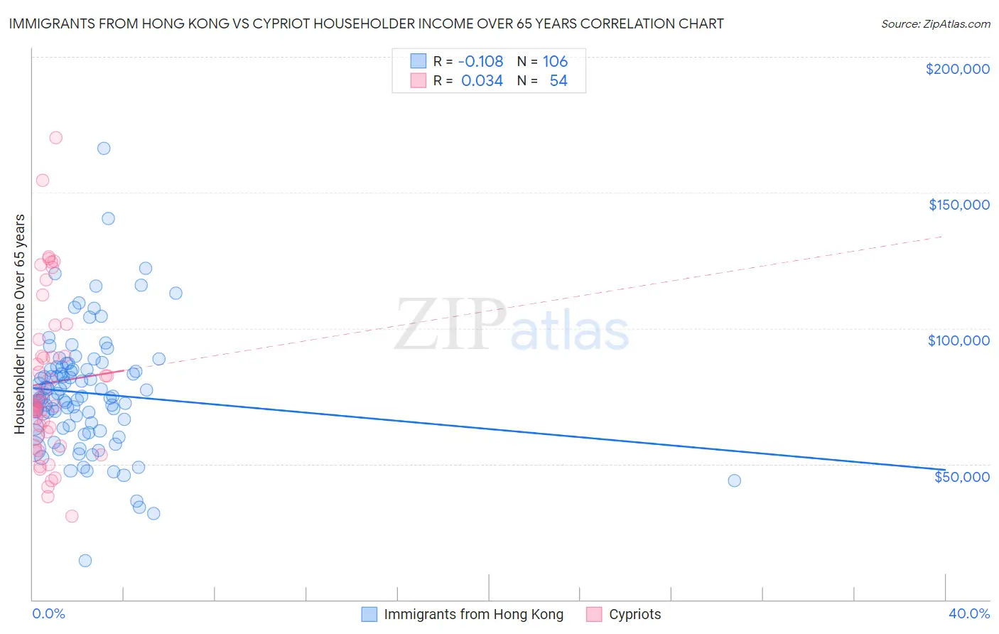 Immigrants from Hong Kong vs Cypriot Householder Income Over 65 years