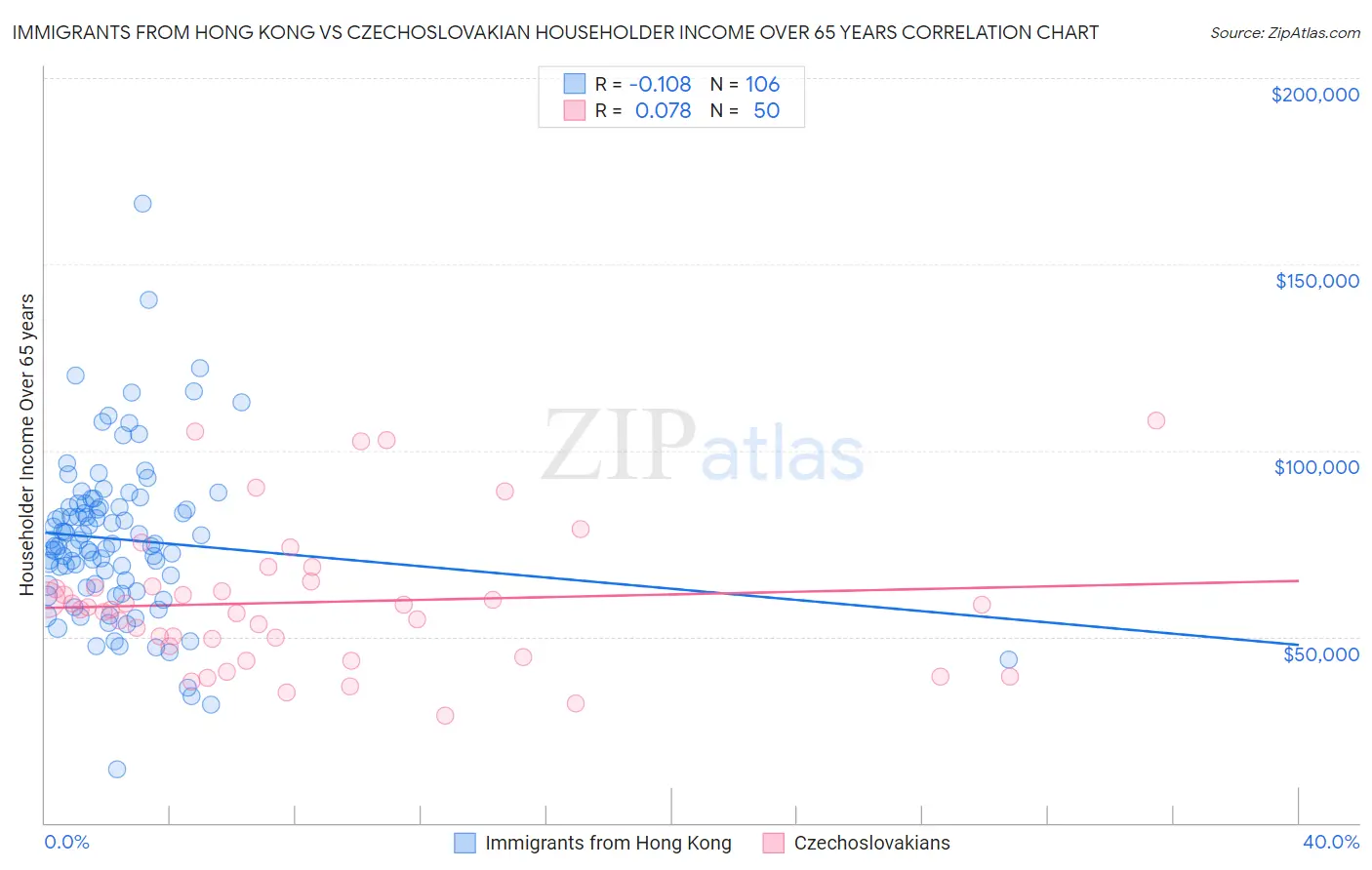 Immigrants from Hong Kong vs Czechoslovakian Householder Income Over 65 years