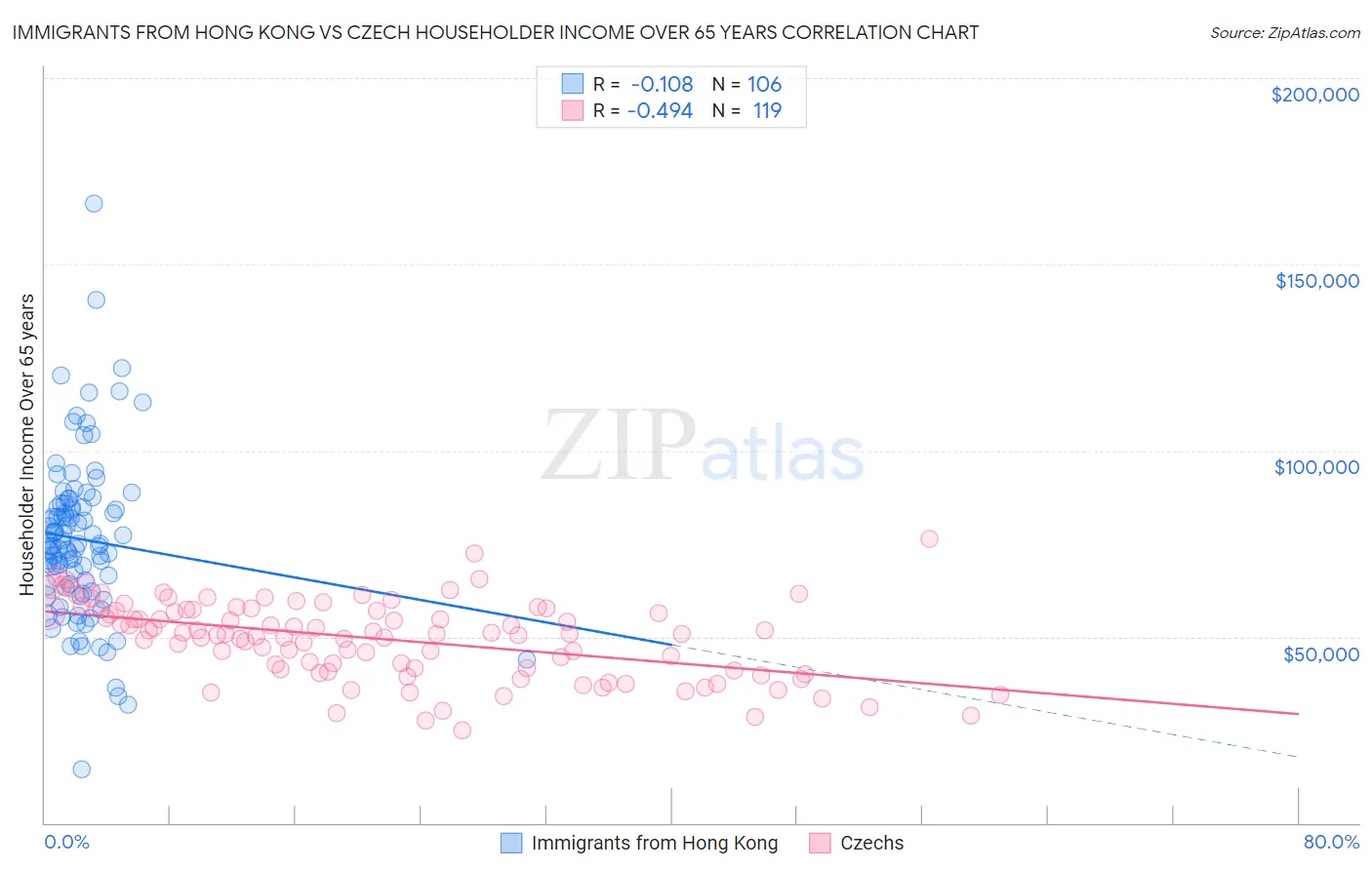 Immigrants from Hong Kong vs Czech Householder Income Over 65 years