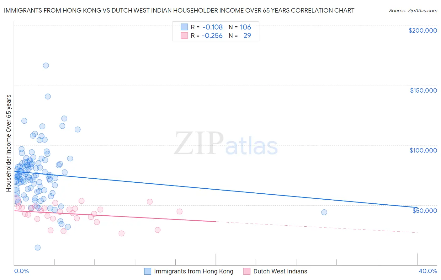 Immigrants from Hong Kong vs Dutch West Indian Householder Income Over 65 years