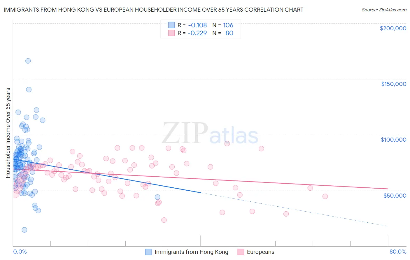 Immigrants from Hong Kong vs European Householder Income Over 65 years