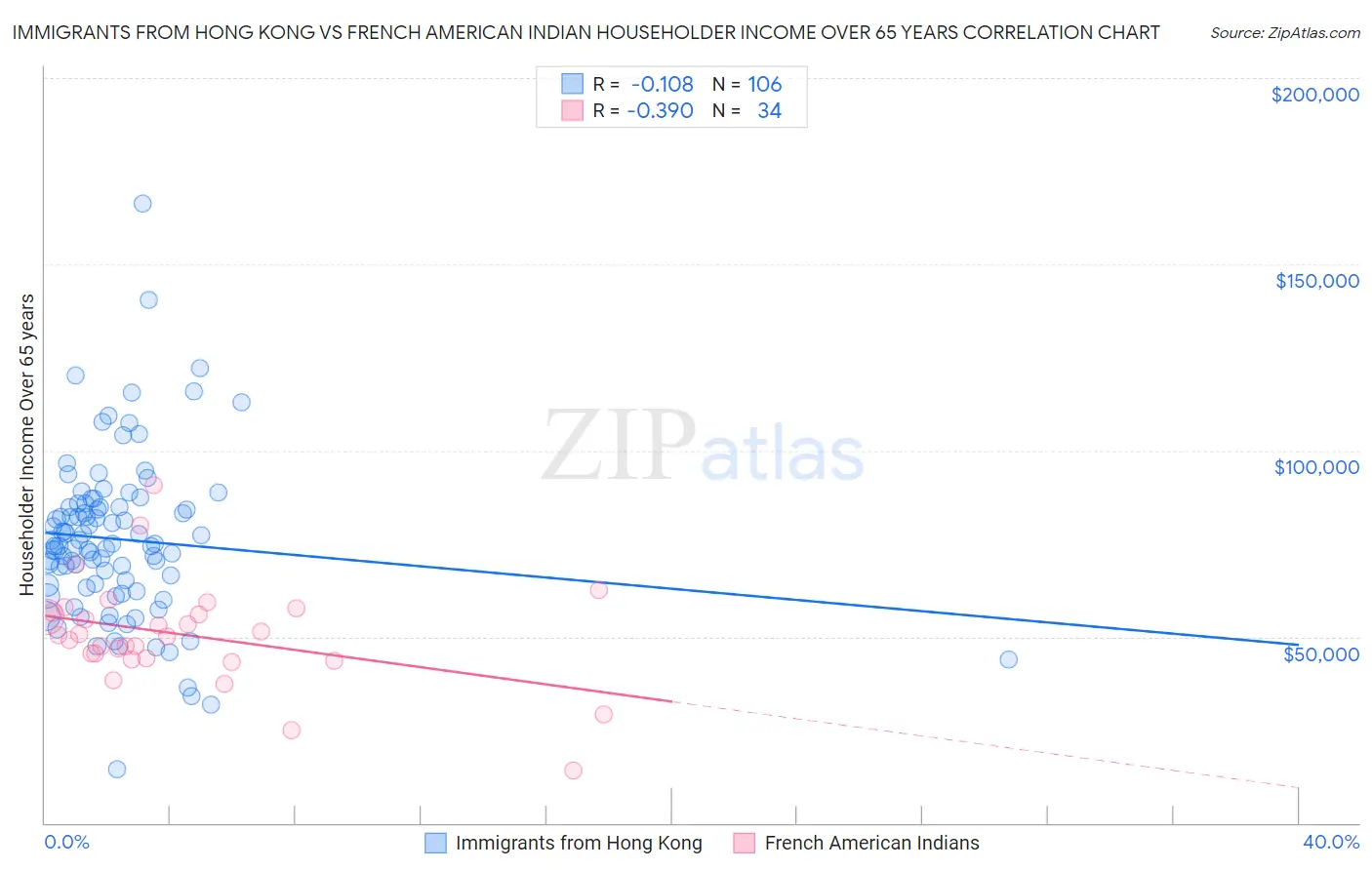 Immigrants from Hong Kong vs French American Indian Householder Income Over 65 years