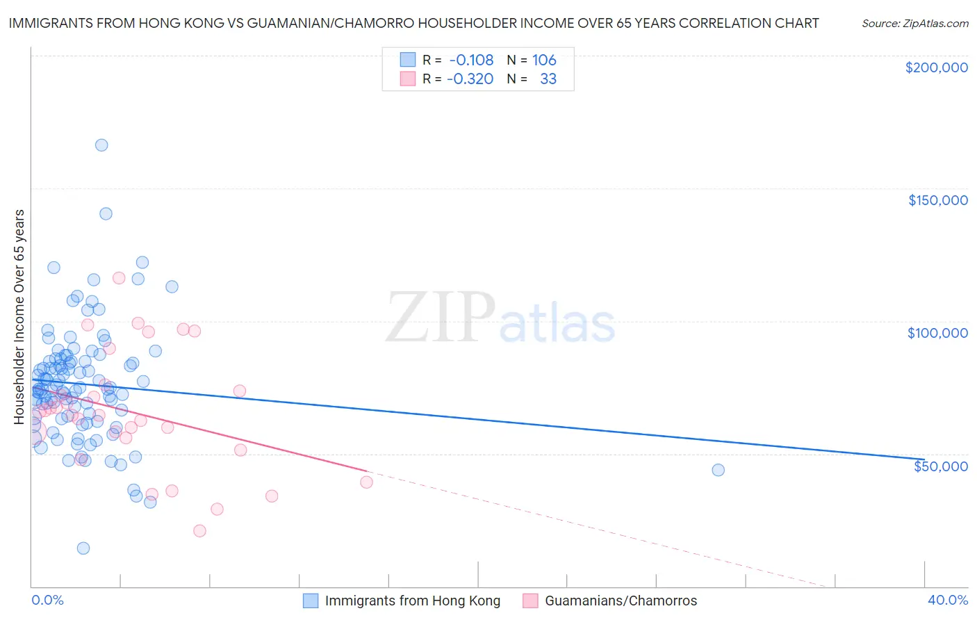 Immigrants from Hong Kong vs Guamanian/Chamorro Householder Income Over 65 years