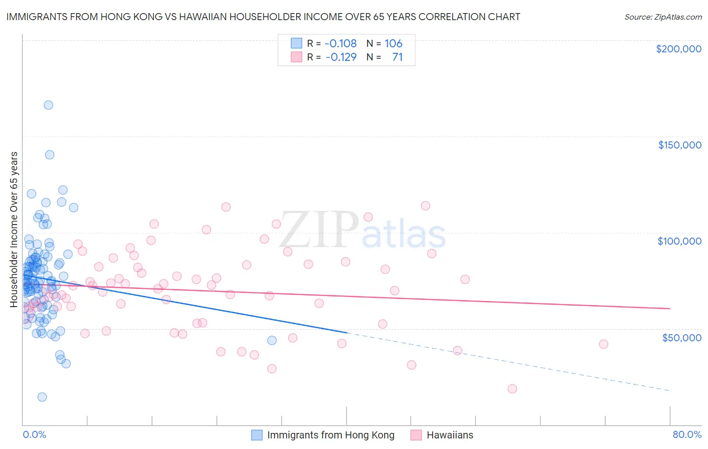 Immigrants from Hong Kong vs Hawaiian Householder Income Over 65 years