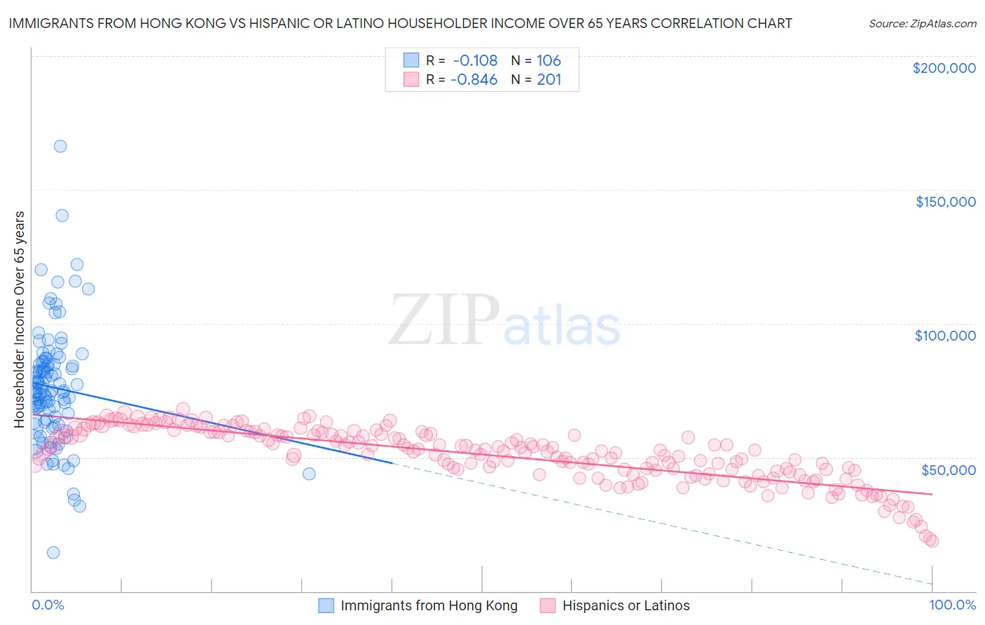 Immigrants from Hong Kong vs Hispanic or Latino Householder Income Over 65 years