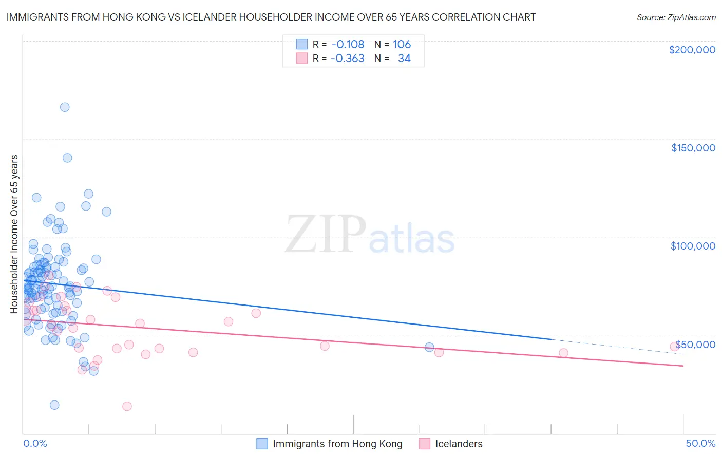 Immigrants from Hong Kong vs Icelander Householder Income Over 65 years