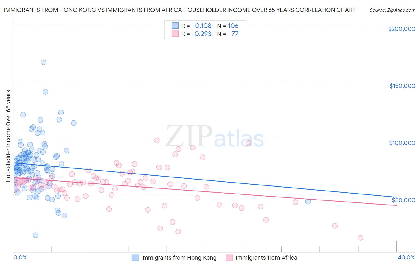 Immigrants from Hong Kong vs Immigrants from Africa Householder Income Over 65 years