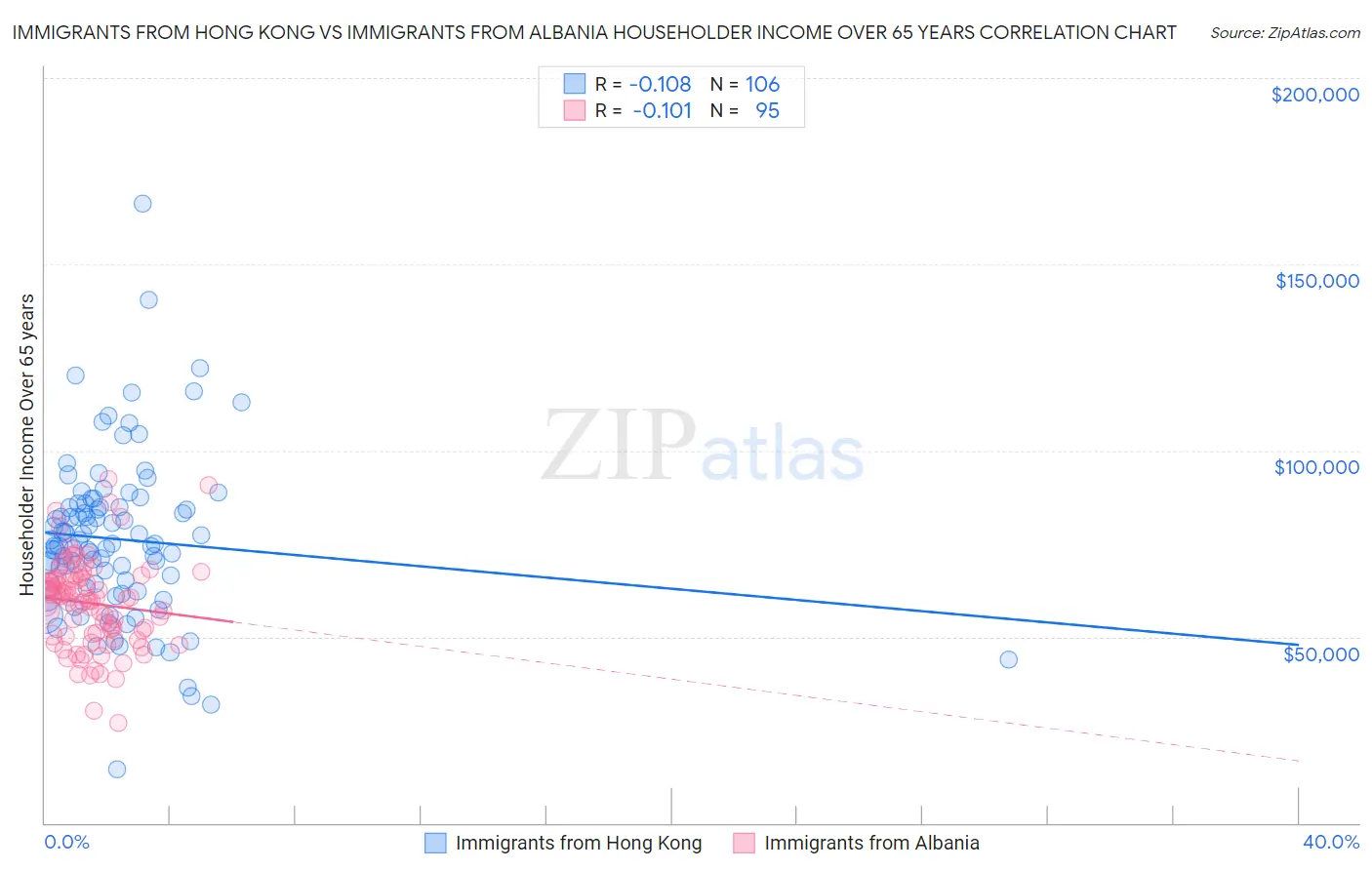 Immigrants from Hong Kong vs Immigrants from Albania Householder Income Over 65 years