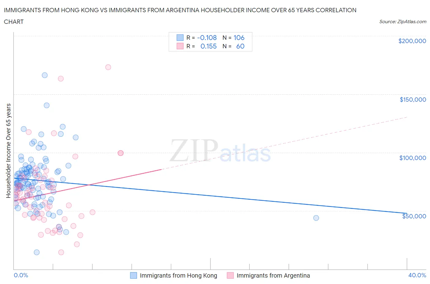 Immigrants from Hong Kong vs Immigrants from Argentina Householder Income Over 65 years